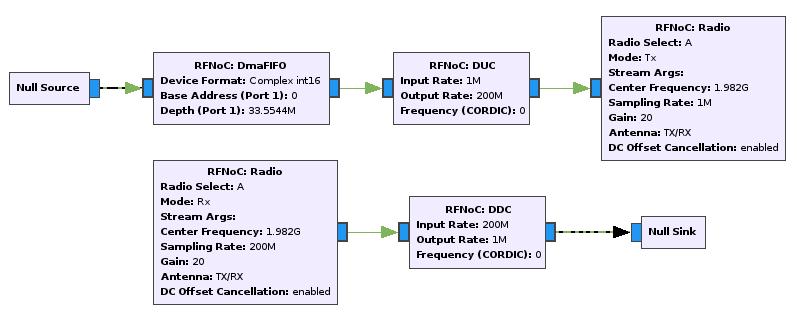 Figure 7. Mock-up of a default X310 configuration. Null sources and sinks are used as placeholders for the host side. ular SDR applications running on FPGAs.