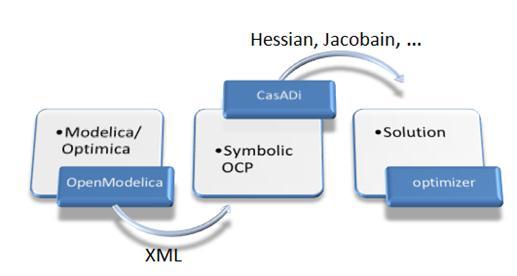 Optimization Tool Chain for OpenModelica and CasADi Export of model from