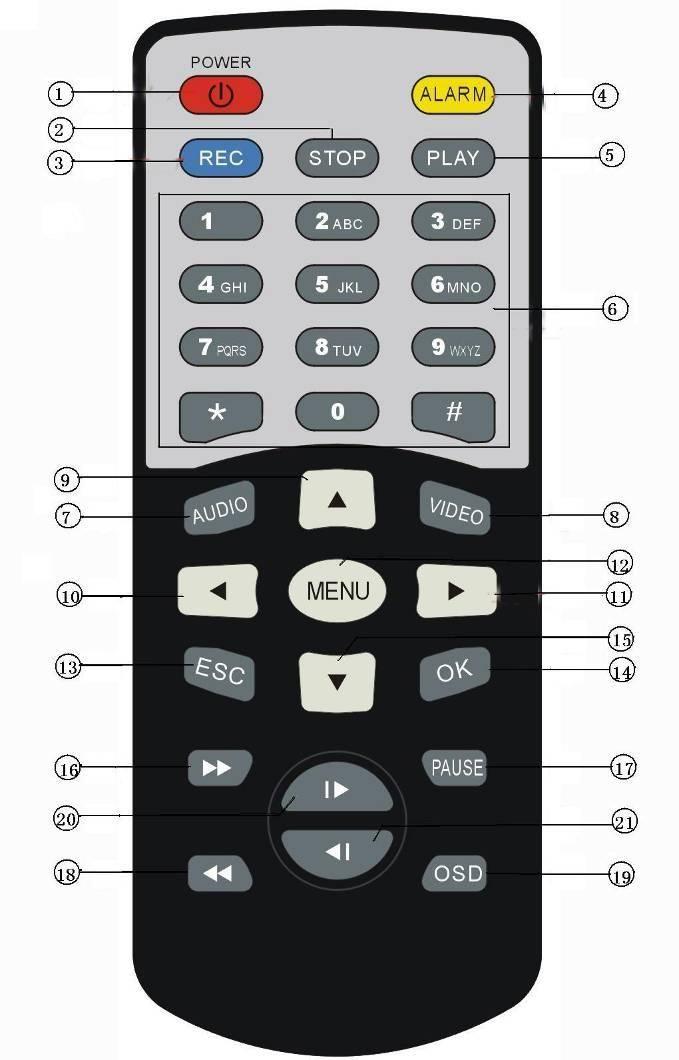 2.2 Remote Control How to use the remote: (1)Press < MENU > to enter main menu or sub menu. You can also use < MENU > to select among different values in the submenu.