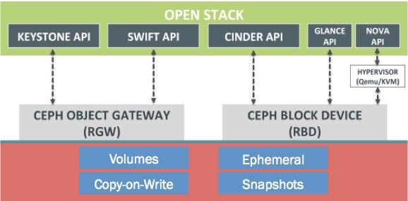 Ceph as a Unified Storage Backend Ceph provides unified storage and supports software-defined storage Ceph is
