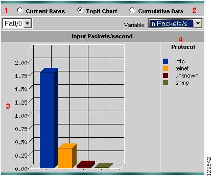 Chapter 4 Viewing NBAR Figure 4-61 Top N NBAR Chart 1 Interface list (for example, Fa0/0) 3 Variable value (per second) for each protocol 2 Variable list (In Packets/s, Out Packets/s, In 4 Top N