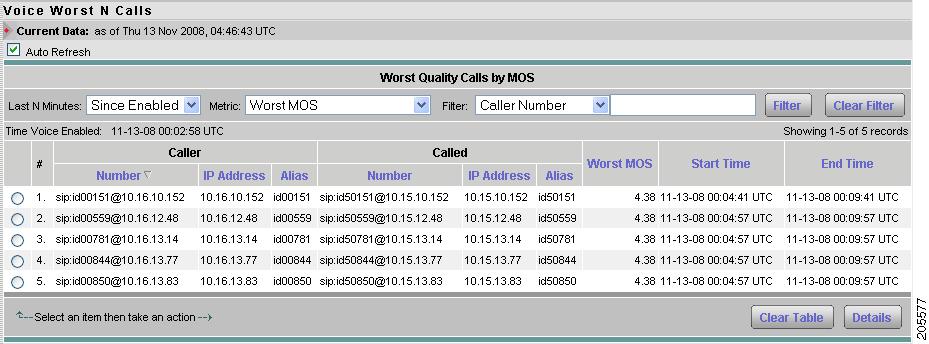 Chapter 4 Viewing Voice and Video Data Worst N Calls You can use the Worst N Calls window to view the poorest quality calls monitored by the NAM.