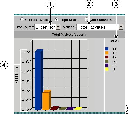 Viewing VLAN Data Chapter 4 Figure 4-31 Top N VLAN Traffic Statistics Chart 1 Data source list. 3 Top N VLAN IDs. 2 Variable list. 4 Number of packets/bytes collected per second.