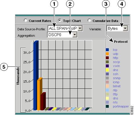 Viewing DiffServ Data Chapter 4 Figure 4-36 Top N DiffServ Application Statistics Chart 1 Data Source-Profile list. 4 Variable list. 2 Aggregation group list.