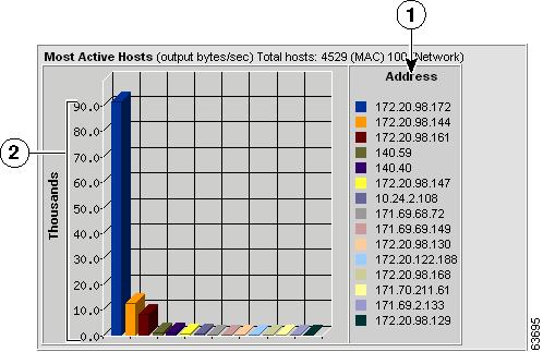 Most Active Applications Chart 1 Top N protocols sorted by color. 2 Number of bytes collected per second for each protocol.