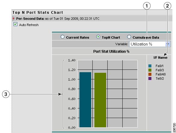 Viewing Port/Interface Statistics Data Chapter 4 Figure 4-54 Top N Port Stats Chart 1 Variable list. 3 Variable value (per second) for each switch port. 2 Top N switch ports.