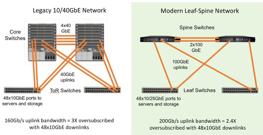Figure 1: 100GbE uplinks allow for more bandwidth using fewer uplinks, simplifying the design of large networks.