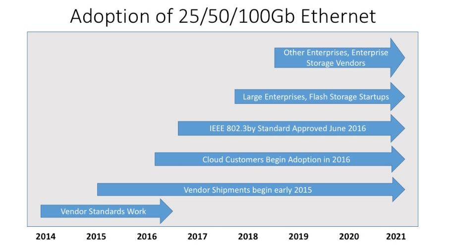 Enterprises often lag behind the cloud in adopting new IT paradigms, so it s not surprising that these enterprises are moving more slowly to adopt 25GbE and 100GbE.