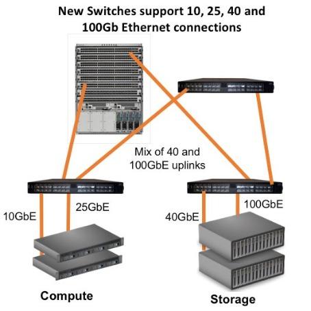 Figure 3: New Ethernet switches are backwards-compatible, supporting both 10/40GbE connections to older infrastructure as well as 25/100GbE connections to newer servers, storage and switches.