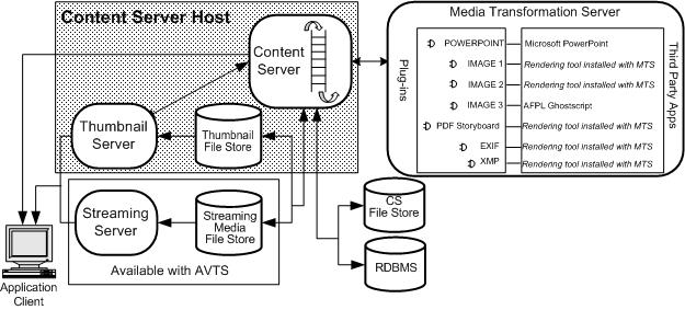 Media Transformation Services Overview Installed components Figure 1,
