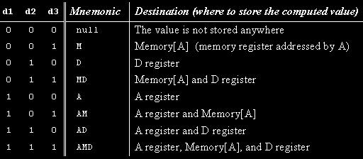 The A-instruction The -instruction symbolic binary symbolic binary @value 0value dest = comp ; jump 111A 1 2 3 4 5 6 D 1 D 2 D 3 J 1 J 2 J 3 value is a non-negative decimal number <= 2 15-1 or value