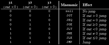 The -instruction Hack assembly/machine language 111A 1 2 3 4 5 6 D 1 D 2 D 3 J 1 J 2 J 3 comp dest jump Source code (example) // omputes 1+.