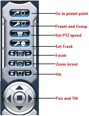 Figure4-2 P.T.Z Control Function Buttons Panel In the upper circle, there are five function buttons, i.e. upward button, downward button, leftward button, rightward button, and stop button.