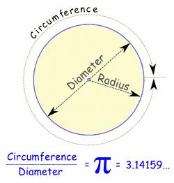 of the circle and the radii of a circle, drawn to the end points of an arch Arch a portion of the circumference of the circle Radius a straight