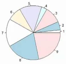 And let's go to pie charts. "pie(x)" will provide you the pie chart [see Figure 9]. And here you see that the colours are different for each and every slice, and it is by default.