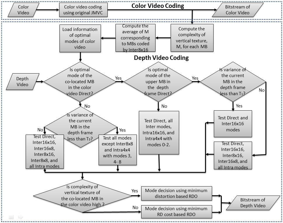 1700 CHIH-HUNG LU, HAN-HSUAN LIN AND CHIH-WEI TANG Fig. 2. The flow chart of the proposed fast mode algorithm for depth video coding.