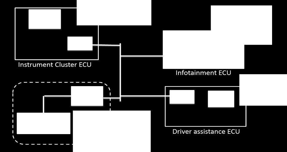 Driver Assistance and other functions on a