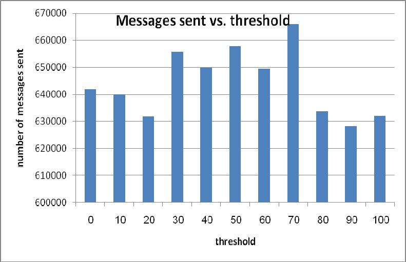 100) Figure 7 shows us that the best value of threshold that leads to an increase in the