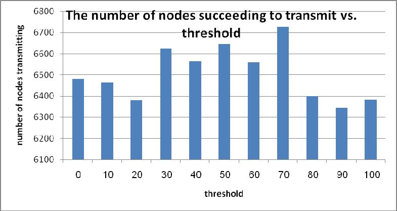 Similarly to the case of random graphs, we observe that we have a good percentage of nodes that succeeded to transmit according to Figure 8.