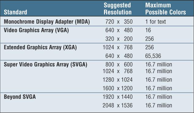 Display Devices What are video standards?