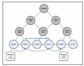 Here a tree is formed by identifying the nearest neighbour nodes in the existing network.