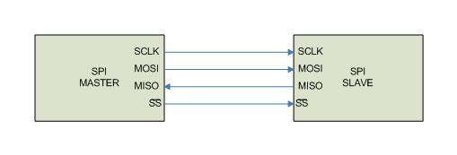 1. SPI Overview SPI Overview and Operation SPI stands for Serial Peripheral Interface. It is often referred to as Es Pee Eye or Spy.
