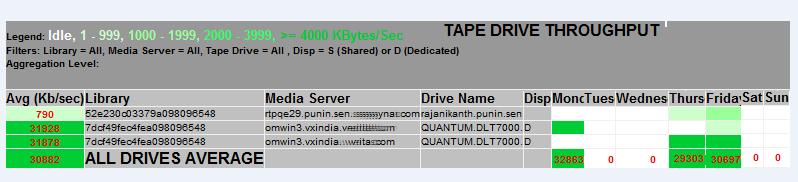 247 Figure 2-70 Tape Drive Throughput Report The following are the details that are associated with the Tape Drive Throughput report: Report Name Report Category Where to Locate Report Purpose