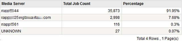 Figure 2-13 Job Count Report (Tabular) The following are the details that are associated with the Job Count report: Report Name Report Category