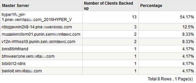Figure 2-21 shows a sample view of Client Count Report.