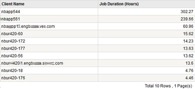 94 Figure 2-22 Job Duration Report In addition, you can view the report in tabular format. Figure 2-23 shows a sample view of Job Duration Report.