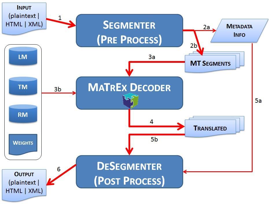 A Statistical Machine Translation (SMT) System developed inhouse at DCU using the opensource Moses decoder A set of pre-processing