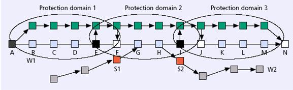 working and protection path segments that circumvent the failed network element.