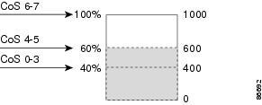 QoS Basic Model These percentages indicate that up to 400 frames can be queued at the 40-percent threshold, up to 600 frames at the 60-percent threshold, and up to 1000 frames at the 100-percent