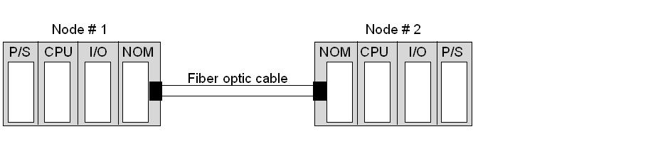 NOM Fiber Optic Configurations Here are four typical configurations that show the wide range of the network architecture: Point-to-point connection Bus configuration Tree configuration Self-healing