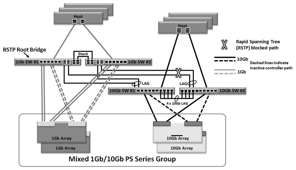Figure 3 Mixed speed EqualLogic SAN Referring to Figure 3, there are some important design considerations to be aware of: Each of the 1Gb switches is configured with one dual-port 10GbE uplink module