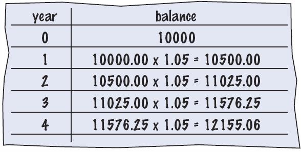 Bank Account Example Problem Statement: You put $10,000 into a bank account that earns 5 percent interest per year.