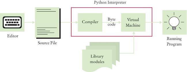 Source Code to a Running Program The compiler reads your program and generates byte code instructions (simple instructions for the Python Virtual machine) The Python Virtual