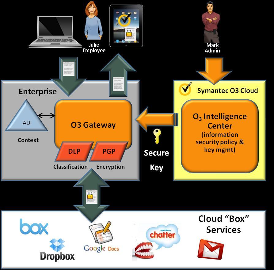 Symantec O 3 Information Security Architecture DLP for information classification Leverages existing DLP