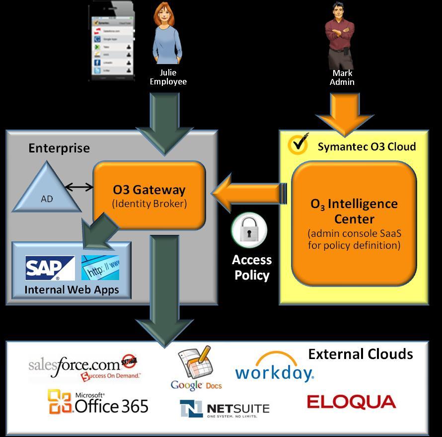 Symantec O 3 Identity and Access Control Architecture User Admin Leverages Existing IDM Infrastructure Any corporate directory or identity store Single ID SSO Strong Authentication VIP OTP Stepped up