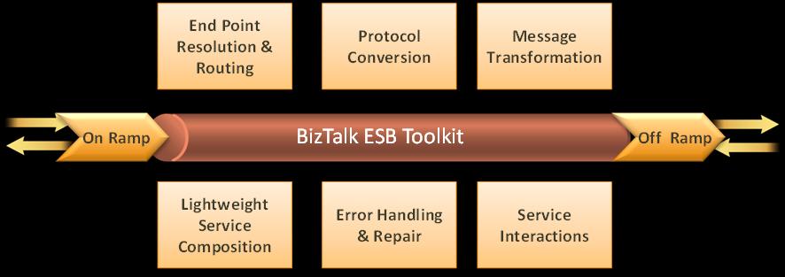 Sentinet for BizTalk Server 11 Extensions offers an advanced ESB Toolkit SOA Repository Resolver, that integrates with BizTalk Server 2013, 2013 R2, BizTalk ESB Toolkit and Microsoft Visual Studio.