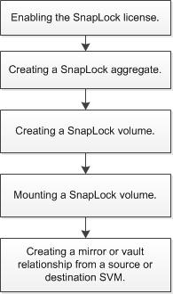 56 Protecting data using SnapLock The SnapLock feature provides write once, read many (WORM) protection and a retention date to all files or data in the volumes that provides tamper-free backups.