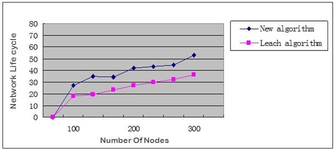 Experimental result 1) Randomly generated 100, 200, 300... sensor nodes.