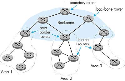 Hierarchical OSPF