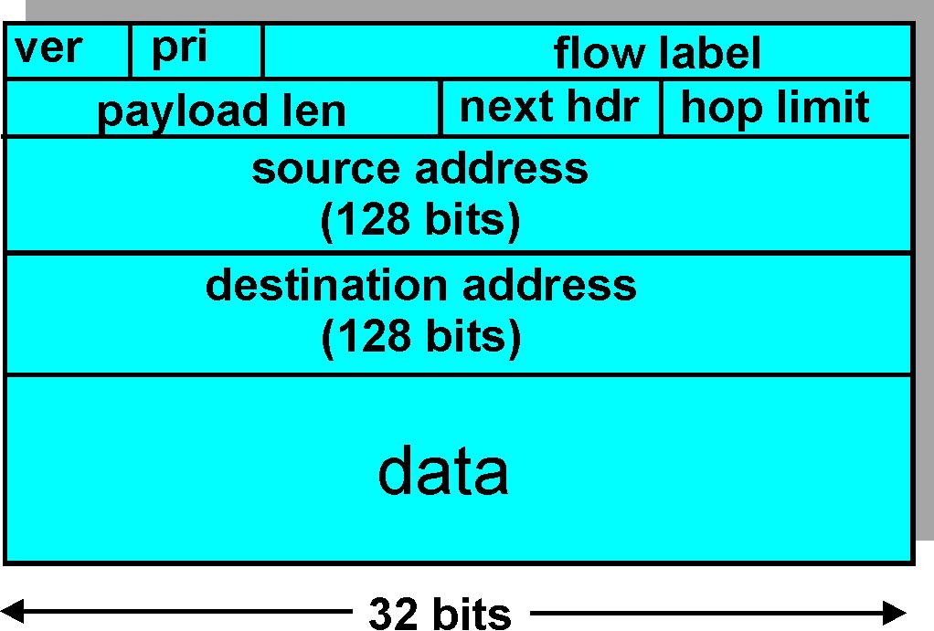 IPv6 Header (Cont) Priority: identify priority among datagrams in flow Flow Label: identify datagrams in same