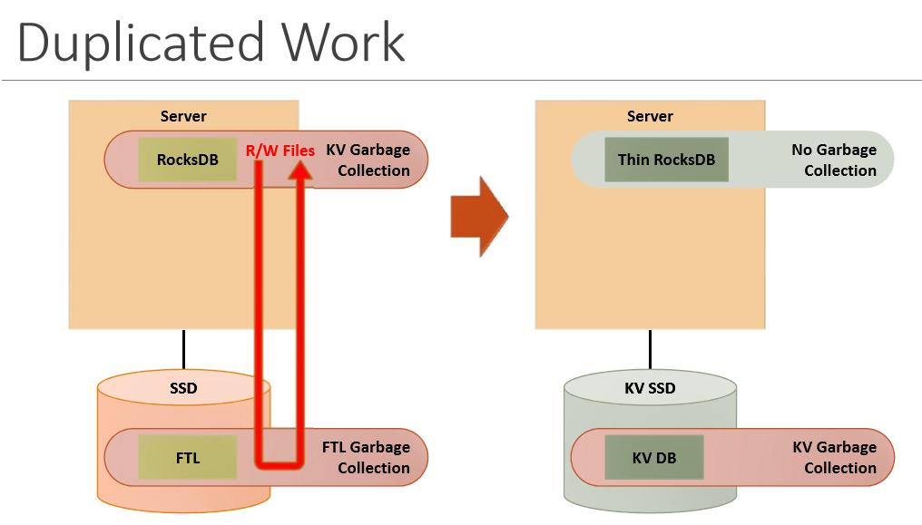 去掉文件系统层, 直接对接 KV Lib KV 库 提供 KV API 给应用使用, 透传