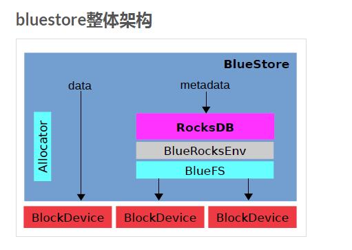 Solution Verification Step1 - Ceph Bluestore Optimization NEW Thick Software Stack Thin RocksDB 1 KV lib 2 4 KV