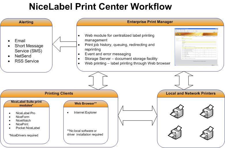 2.1.2 Components NiceLabel Print Center consists of the following modules: NiceLabel Enterprise Print Manager, installed on the server.