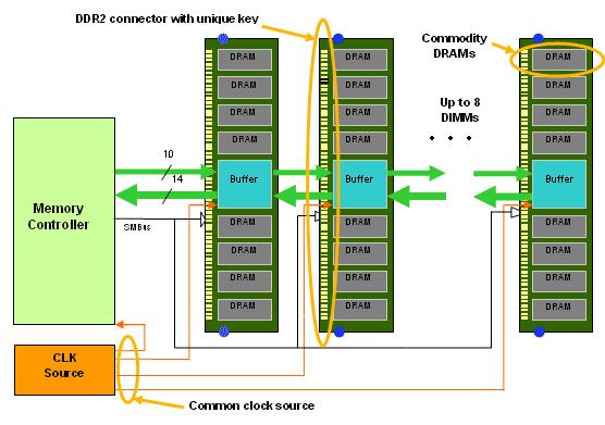 Fully-Buffered DIMMs (FB-DIMMs) Image courtesy of Intel Corporation FB-DIMM uses serial lanes with a buffer on each chip to eliminate