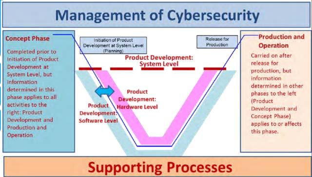 2 will not comprehensively address security, but will refer to and include shared methods, such as TARA Security Goals and Requirements Technical Security Concept Security Implementation Safety Goals