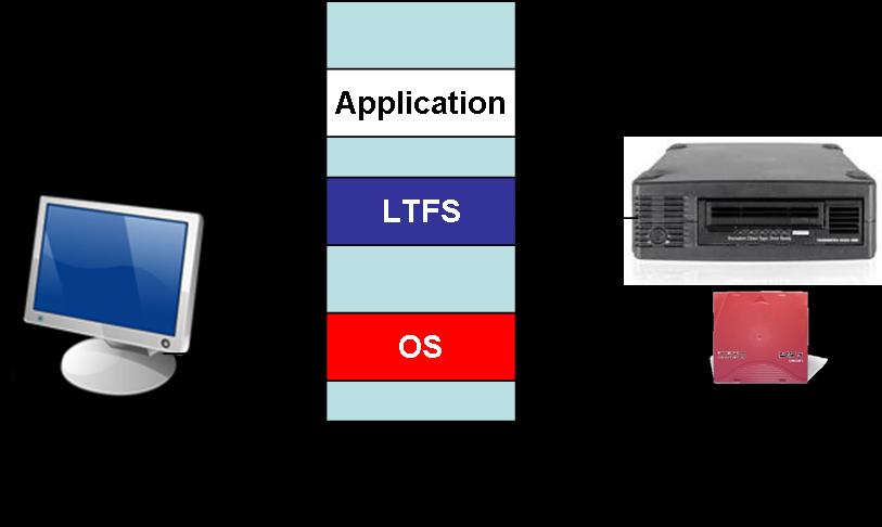 Introduction The Linear Tape File System (LTFS) from Tandberg Data provides a file system interface for storing, retrieving, and managing files on LTO-5 and later tape cartridges.
